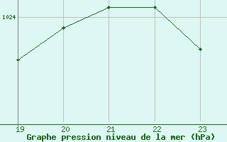 Courbe de la pression atmosphrique pour Boulaide (Lux)