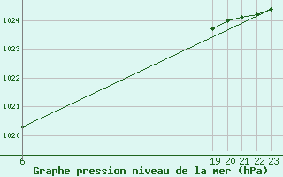 Courbe de la pression atmosphrique pour Braunlage