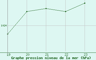 Courbe de la pression atmosphrique pour Wunsiedel Schonbrun