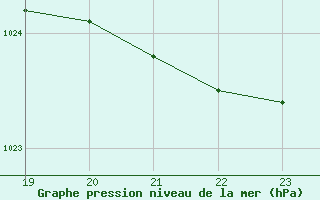 Courbe de la pression atmosphrique pour Les Herbiers (85)