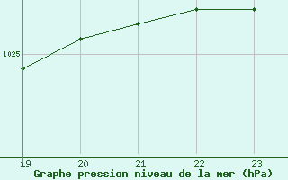 Courbe de la pression atmosphrique pour Bad Salzuflen