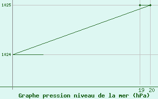 Courbe de la pression atmosphrique pour Sivas