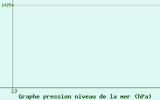 Courbe de la pression atmosph�rique pour Setif