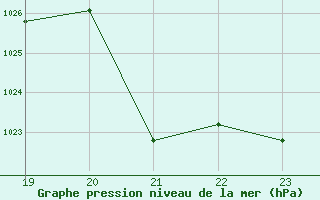 Courbe de la pression atmosphrique pour Fains-Veel (55)