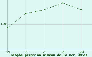 Courbe de la pression atmosphrique pour Laupheim