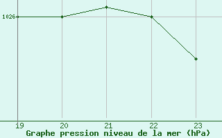 Courbe de la pression atmosphrique pour Diepenbeek (Be)