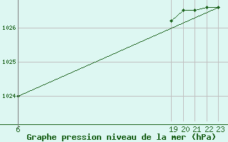 Courbe de la pression atmosphrique pour Bonn-Roleber