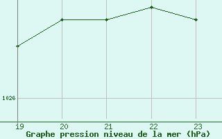 Courbe de la pression atmosphrique pour Noervenich