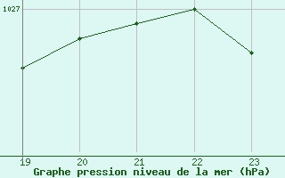 Courbe de la pression atmosphrique pour Fribourg (All)