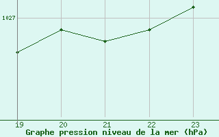 Courbe de la pression atmosphrique pour Buechel