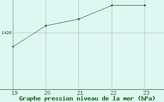 Courbe de la pression atmosphrique pour Arles (13)