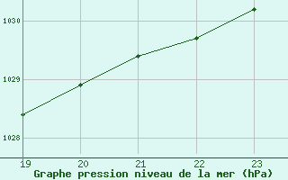 Courbe de la pression atmosphrique pour Florennes (Be)