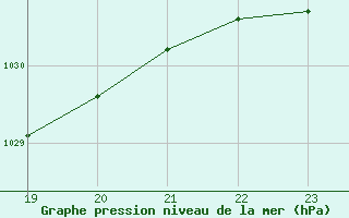 Courbe de la pression atmosphrique pour Ancey (21)