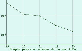 Courbe de la pression atmosphrique pour L