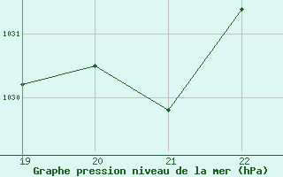 Courbe de la pression atmosphrique pour Gees