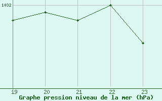 Courbe de la pression atmosphrique pour Lans-en-Vercors (38)