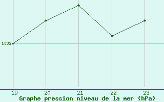 Courbe de la pression atmosphrique pour Champtercier (04)