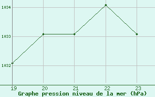 Courbe de la pression atmosphrique pour Saint-Bauzile (07)