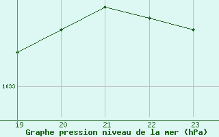 Courbe de la pression atmosphrique pour Niederbronn-Nord (67)