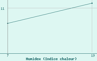 Courbe de l'humidex pour Pointe Saint-Mathieu (29)