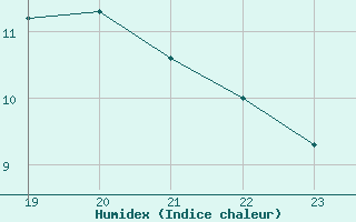 Courbe de l'humidex pour Saint-Maximin-la-Sainte-Baume (83)