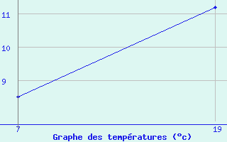 Courbe de tempratures pour Pointe Saint-Mathieu (29)