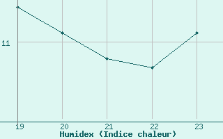 Courbe de l'humidex pour Saint-Paul-lez-Durance (13)