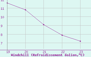 Courbe du refroidissement olien pour Verngues - Hameau de Cazan (13)