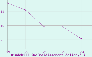 Courbe du refroidissement olien pour Geilenkirchen