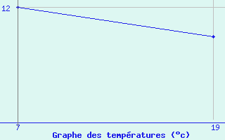 Courbe de tempratures pour Pointe Saint-Mathieu (29)