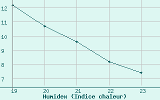 Courbe de l'humidex pour Clermont-l'Hrault (34)