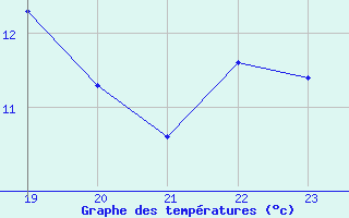 Courbe de tempratures pour Geilenkirchen