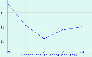 Courbe de tempratures pour Arcalis (And)