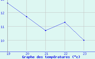 Courbe de tempratures pour Geilenkirchen