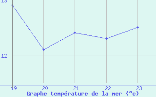 Courbe de temprature de la mer  pour le bateau EUCFR10