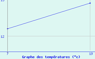 Courbe de tempratures pour Pointe Saint-Mathieu (29)