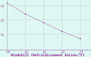 Courbe du refroidissement olien pour La Torre de Claramunt (Esp)