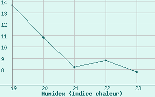 Courbe de l'humidex pour Doissat (24)