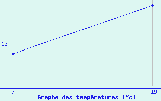 Courbe de tempratures pour Pointe Saint-Mathieu (29)