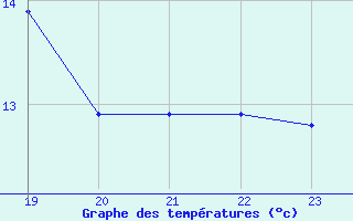 Courbe de tempratures pour le bateau EUCFR10