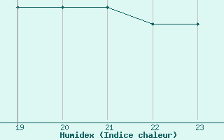 Courbe de l'humidex pour Luc-sur-Orbieu (11)