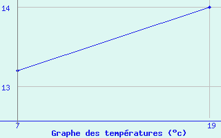 Courbe de tempratures pour Pointe Saint-Mathieu (29)