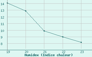 Courbe de l'humidex pour Saint-Martin-du-Bec (76)