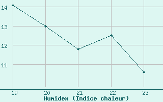 Courbe de l'humidex pour Geilenkirchen