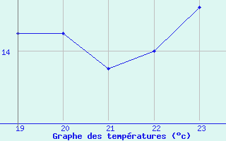 Courbe de tempratures pour Porto-Vecchio (2A)