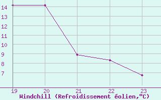 Courbe du refroidissement olien pour Geilenkirchen