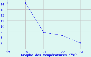 Courbe de tempratures pour Geilenkirchen