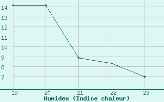 Courbe de l'humidex pour Geilenkirchen