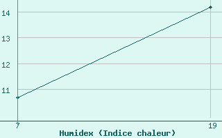 Courbe de l'humidex pour Pointe Saint-Mathieu (29)