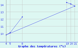 Courbe de tempratures pour Guidel (56)